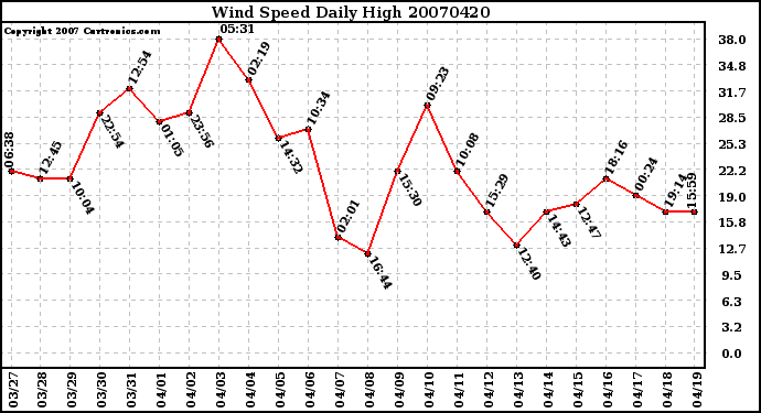 Milwaukee Weather Wind Speed Daily High