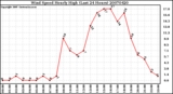 Milwaukee Weather Wind Speed Hourly High (Last 24 Hours)