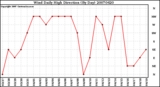 Milwaukee Weather Wind Daily High Direction (By Day)