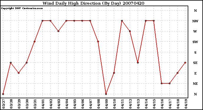 Milwaukee Weather Wind Daily High Direction (By Day)