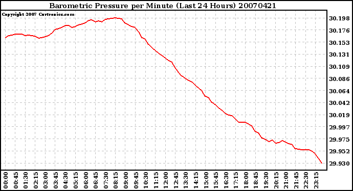 Milwaukee Weather Barometric Pressure per Minute (Last 24 Hours)