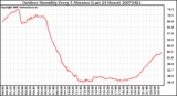 Milwaukee Weather Outdoor Humidity Every 5 Minutes (Last 24 Hours)