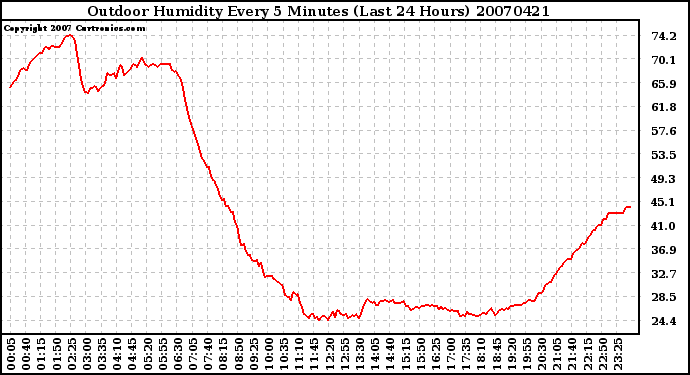 Milwaukee Weather Outdoor Humidity Every 5 Minutes (Last 24 Hours)