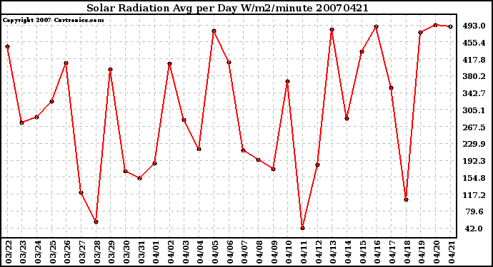 Milwaukee Weather Solar Radiation Avg per Day W/m2/minute