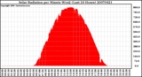 Milwaukee Weather Solar Radiation per Minute W/m2 (Last 24 Hours)