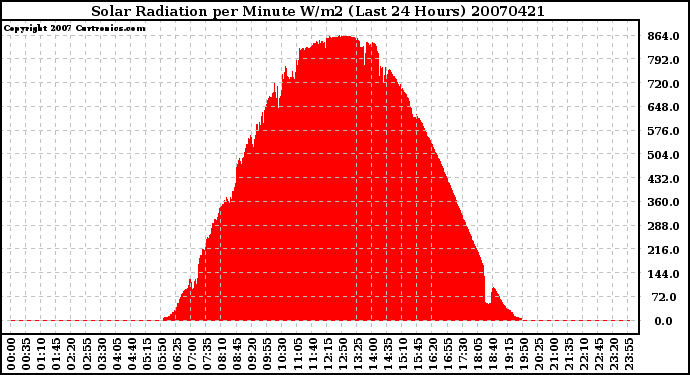 Milwaukee Weather Solar Radiation per Minute W/m2 (Last 24 Hours)