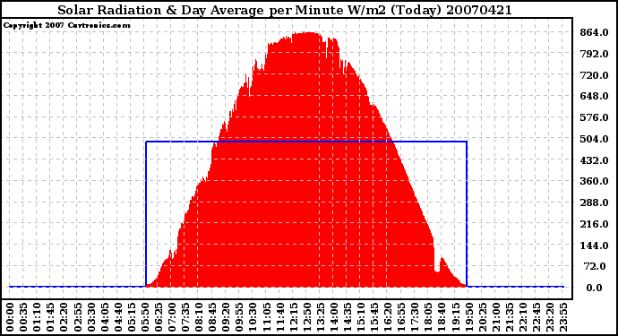 Milwaukee Weather Solar Radiation & Day Average per Minute W/m2 (Today)