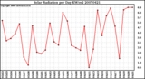 Milwaukee Weather Solar Radiation per Day KW/m2