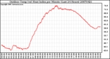 Milwaukee Weather Outdoor Temp (vs) Heat Index per Minute (Last 24 Hours)