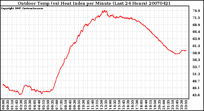 Milwaukee Weather Outdoor Temp (vs) Heat Index per Minute (Last 24 Hours)