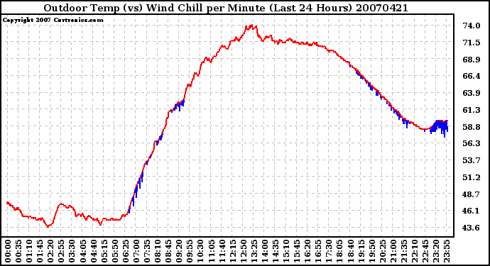 Milwaukee Weather Outdoor Temp (vs) Wind Chill per Minute (Last 24 Hours)