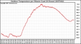 Milwaukee Weather Outdoor Temperature per Minute (Last 24 Hours)