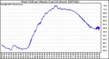 Milwaukee Weather Wind Chill per Minute (Last 24 Hours)