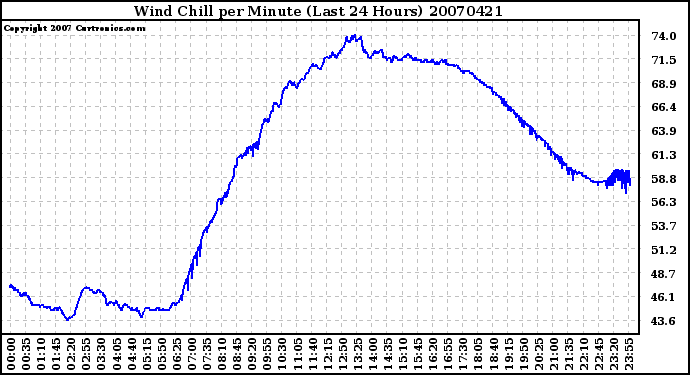 Milwaukee Weather Wind Chill per Minute (Last 24 Hours)