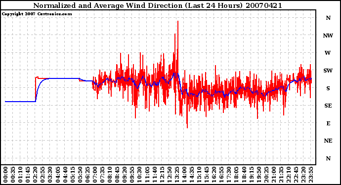 Milwaukee Weather Normalized and Average Wind Direction (Last 24 Hours)