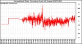 Milwaukee Weather Normalized Wind Direction (Last 24 Hours)