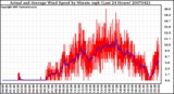 Milwaukee Weather Actual and Average Wind Speed by Minute mph (Last 24 Hours)