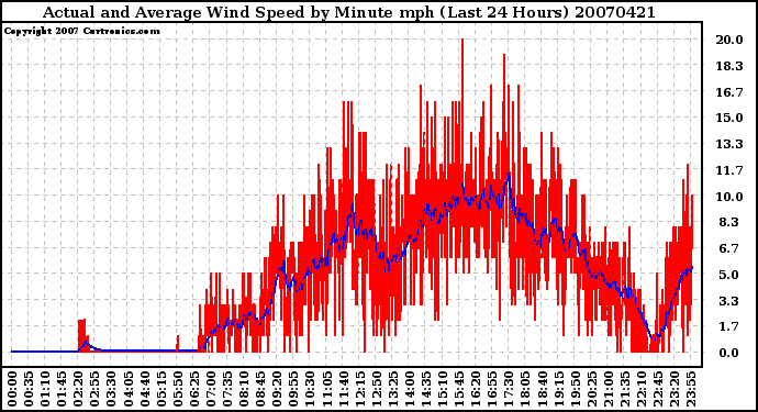 Milwaukee Weather Actual and Average Wind Speed by Minute mph (Last 24 Hours)