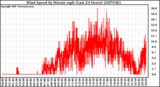 Milwaukee Weather Wind Speed by Minute mph (Last 24 Hours)