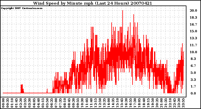 Milwaukee Weather Wind Speed by Minute mph (Last 24 Hours)