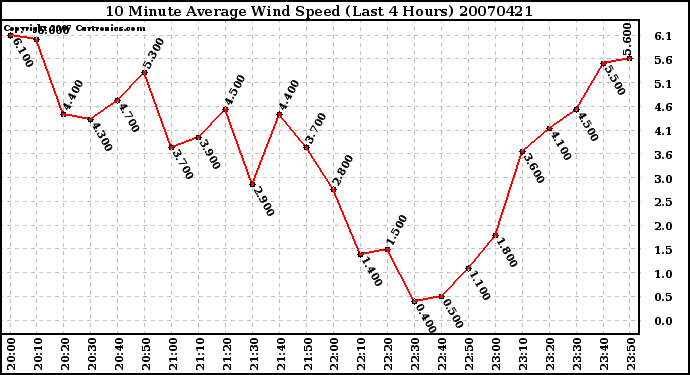 Milwaukee Weather 10 Minute Average Wind Speed (Last 4 Hours)