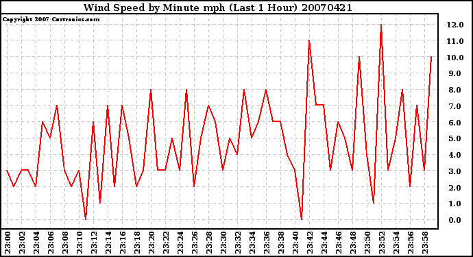 Milwaukee Weather Wind Speed by Minute mph (Last 1 Hour)