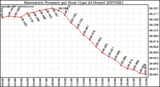 Milwaukee Weather Barometric Pressure per Hour (Last 24 Hours)