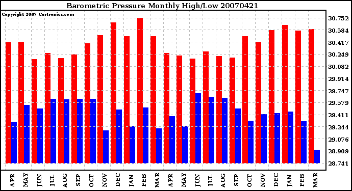 Milwaukee Weather Barometric Pressure Monthly High/Low