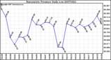 Milwaukee Weather Barometric Pressure Daily Low