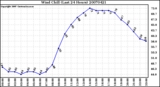 Milwaukee Weather Wind Chill (Last 24 Hours)