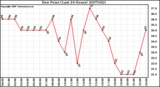 Milwaukee Weather Dew Point (Last 24 Hours)