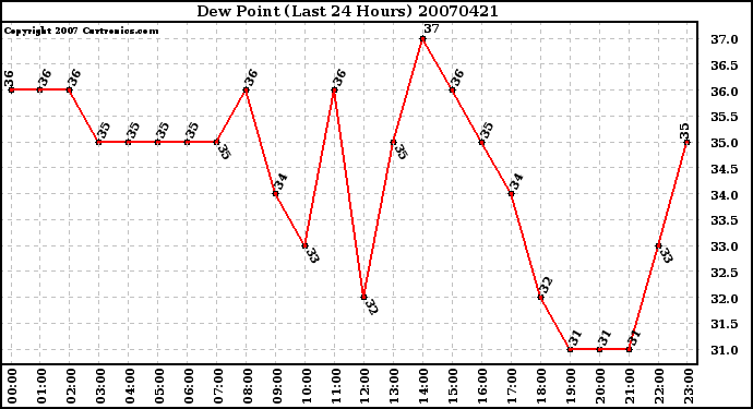 Milwaukee Weather Dew Point (Last 24 Hours)