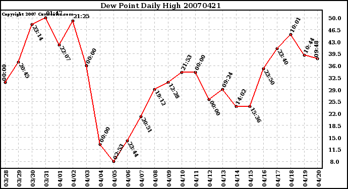 Milwaukee Weather Dew Point Daily High