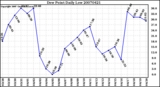 Milwaukee Weather Dew Point Daily Low