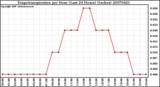 Milwaukee Weather Evapotranspiration per Hour (Last 24 Hours) (Inches)