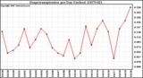 Milwaukee Weather Evapotranspiration per Day (Inches)