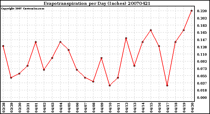 Milwaukee Weather Evapotranspiration per Day (Inches)