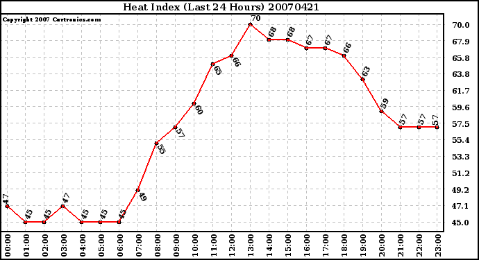 Milwaukee Weather Heat Index (Last 24 Hours)