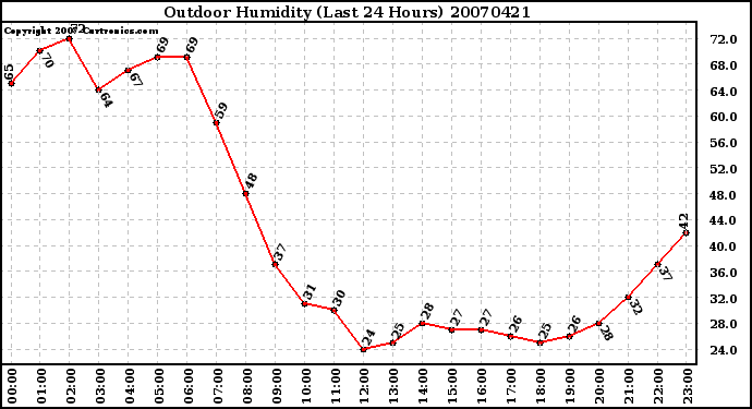 Milwaukee Weather Outdoor Humidity (Last 24 Hours)