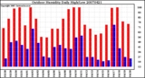 Milwaukee Weather Outdoor Humidity Daily High/Low