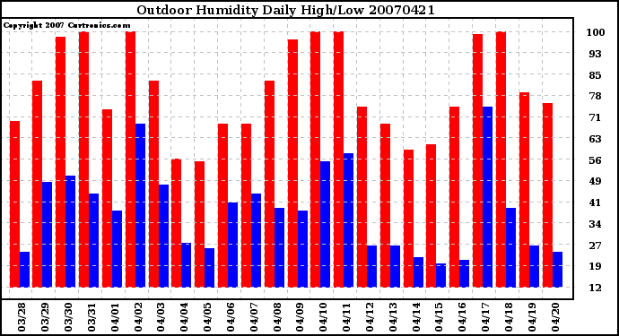 Milwaukee Weather Outdoor Humidity Daily High/Low