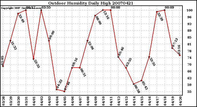 Milwaukee Weather Outdoor Humidity Daily High