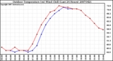 Milwaukee Weather Outdoor Temperature (vs) Wind Chill (Last 24 Hours)