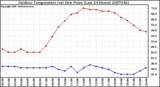 Milwaukee Weather Outdoor Temperature (vs) Dew Point (Last 24 Hours)