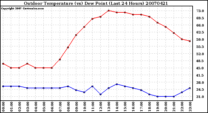 Milwaukee Weather Outdoor Temperature (vs) Dew Point (Last 24 Hours)