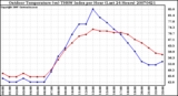 Milwaukee Weather Outdoor Temperature (vs) THSW Index per Hour (Last 24 Hours)