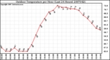 Milwaukee Weather Outdoor Temperature per Hour (Last 24 Hours)