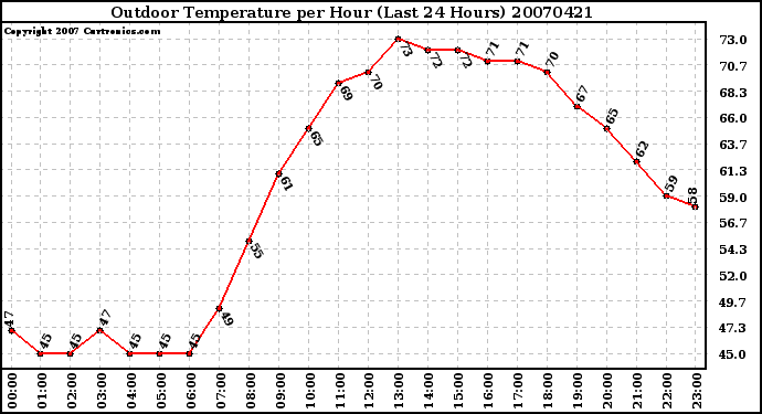 Milwaukee Weather Outdoor Temperature per Hour (Last 24 Hours)