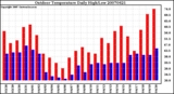 Milwaukee Weather Outdoor Temperature Daily High/Low