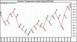 Milwaukee Weather Outdoor Temperature Daily High